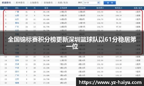 全国锦标赛积分榜更新深圳篮球队以61分稳居第一位